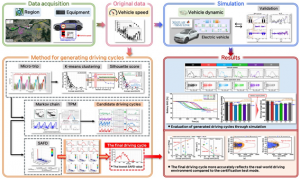 연구 진행 과정. 연구팀은 시험 모드에 반영하고자 하는 차량과 지역에서 속도 데이터를 직접 취득하고(Data acquisition & Original data), 수집한 속도 데이터를 기반으로 주행 특성을 반영할 수 있는 방법론을 개발했다(Method for generating driving cycles). 이를 MATLAB Simulink를 활용해 유효성을 검증(Simulation)함으로써 전기차 주행 성능 평가 및 주행거리 예측의 정확도를 향상시킬 수 있는 새로운 시험 모드 개발 및 검증 기법을 제안했다