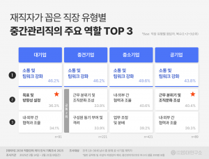 재직자가 꼽은 직장 유형별 중간관리직의 주요 역할 TOP 3 그래프