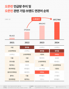 오픈런 언급량 추이 및 오픈런 관련 기업·브랜드 연관어 순위