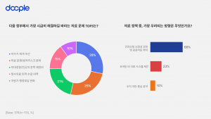의사 커뮤니티 닥플의 의료 정책 관련 설문조사 인포그래픽