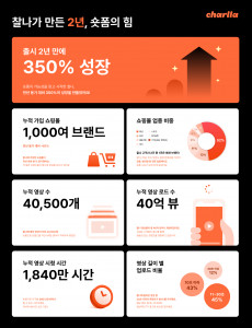 카테노이드 ‘찰나’, 출시 2년 만에 숏폼 로드 수 40억 뷰 돌파