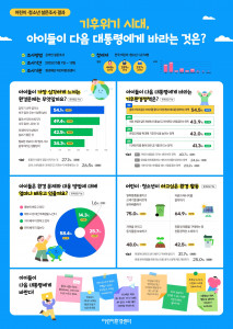 환경재단 산하 어린이환경센터가 ‘기후위기 시대, 다음 대통령에게 바란다’ 설문조사 결과를 발표했다