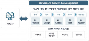 AI 코딩 플랫폼 ‘데브온 AI 드리븐 디벨롭먼트(DenOn AI-Driven Development)’ 개념도