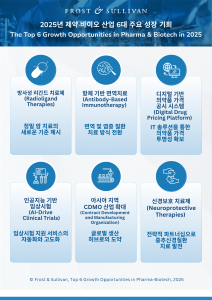 프로스트 앤드 설리번, ‘글로벌 제약·바이오 산업 6대 주요 성장 기회’ 발표