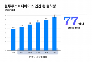 2025 블루투스 시장 업데이트_블루투스 디바이스 연간 총 출하량