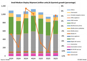 Small medium display shipment (million units) and quarterly growth (percentage)