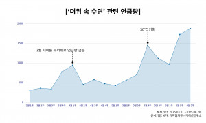 ‘더위 속 수면’ 관련 언급량