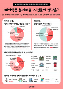 환경재단이 전국 시민 4068명을 대상으로 실시한 ‘폐의약품 분리배출에 관한 인식·행동 설문조사’ 결과를 발표했다