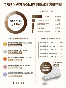 2025년 상반기 하이시간 명품시계 거래 현황