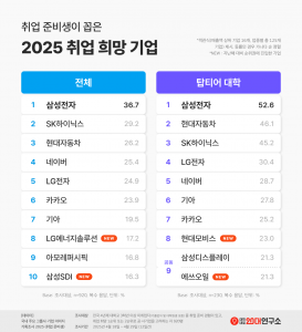 취업 준비생이 꼽은 2025 취업 희망 기업