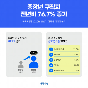 벼룩시장이 2025년 상반기 이력서 데이터를 분석한 결과를 발표했다