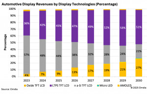 Automotive display revenues by display technologie