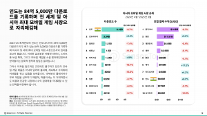 인도는 84억5000만 다운로드를 기록하며 전 세계 및 아시아 최대 모바일 게임 시장으로 자리매김했다