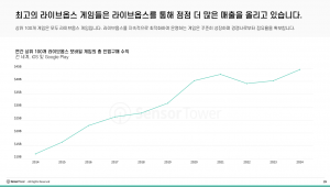 최고의 라이브옵스 게임들은 라이브옵스를 통해 점점 더 많은 매출을 올리고 있다