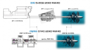 전기추진 상반회전 파워트레인 개발 방향
