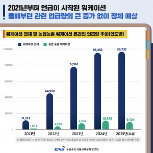 워케이션 전체 및 농업농촌 워케이션 온라인 언급량 추이(연도별)