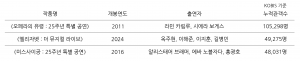 역대 실황 뮤지컬 성과