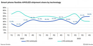 Smartphone flexible AMOLED shipment share by technology