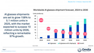 Worldwide AI glasses shipment forecast 2024 to 2030