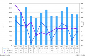 AMOLED quarterly revenues & growth