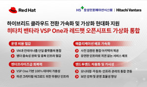 HS효성인포메이션시스템은 히타치 밴타라가 레드햇의 오픈시프트 가상화와 자사의 차세대 스토리지 플랫폼 ‘VSP One’을 결합한 새로운 솔루션을 발표했다고 밝혔다