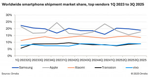 Worldwide smartphone shipment market share, top vendors 1Q 2023 to 3Q 2025