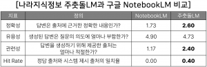 나라지식정보 주춧돌LM과 구글 NotebookLM 비교표 - 조선왕조실록 태종실록 총론 및 첫 10권 이미지 활용. 본 기술과 가장 유사성이 높은 Notebook LM과 성능 비교. 성능 비교를 위해 30쌍의 질문-답변-출처 평가세트를 활용해 결과를 LLM Judge ...