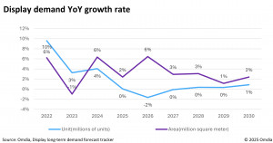 Display demand YoY growth rate