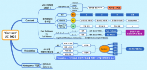 디지털 마인드맵 ThinkWise로 작성한 맥락적 사고 ‘Context’에 대한 발표 맵
