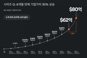 시리즈 G, 6개월 만에 기업 가치 30% 상승