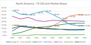 North America - TV OS Unit Market Share
