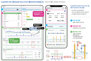 ‘AnyDANA Plus’ 앱은 펌프와 PLGS 이력을 차트 형태로 시각화해 준다. 이 데이터를 환자와 연결된 의료진에 공유함으로써 혈당 관리에 도움받을 수 있다