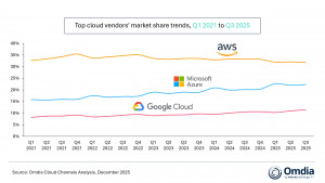 Top cloud vendors’ market share trends, Q1 2021 to Q3 2025