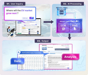 마크라인즈 생성형 AI 흐름도