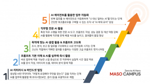 마소캠퍼스 5대 AI 역량 로드맵을 구성하는 31개 과정의 단계별 역량 성취 모델