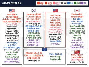 국가별로 역할이 뚜렷하게 분화된 반도체 산업의 글로벌 가치사슬 구조과 주요 기업리스트