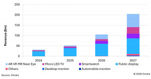 Figure 1: Micro LED display revenue forecast by applications