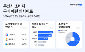 챌린저스 ‘무신사 구매 패턴 인사이트’ 주요 내용