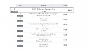 다큐브의 ‘Spider 2.0’ Snow 트랙 세계 1위 달성 화면