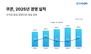 쿠콘이 2025년 연간 실적을 공시하며 수익성 중심 경영 성과를 발표했다