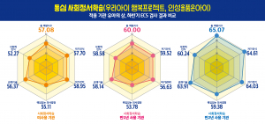 동심 사회정서학습(우리아이 행복프로젝트, 인성을 품은 아이) 적용 기간 유아의 상·하반기 ECS 검사 결과 비교