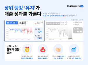 챌린저스 커머스 캠페인 성과 사례(사진 제공: 화이트큐브)