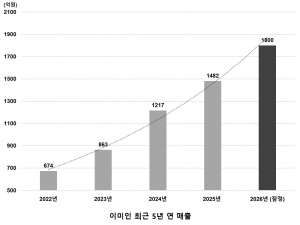 이미인 최근 5년 연 매출 그래프