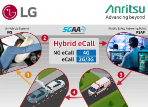 하이브리드 eCall 서비스 흐름도. IVS(차량 내 시스템)에서 PSAP(공공 안전 응답 센터)까지 4G/2G·3G 네트워크를 통한 긴급 통화 연결 프로세스를 보여준다.