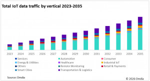 Total IoT data traffic by vertical, 2023-2035