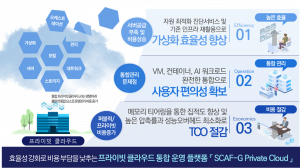 프라이빗 클라우드 통합 운영 플랫폼 ‘SCAF-G Private Cloud’ 주요 특장점