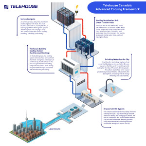 Telehouse Canada's Advanced Cooling Framework
