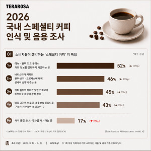국내 스페셜티 커피 인식 및 음용 조사 인포그래픽