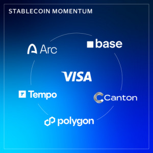 Visa is adding support for five additional blockchains, further expanding its multi-chain settlement capabilities.