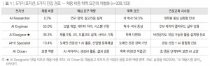 5가지 포지션, 5가지 진입 경로 - 채용 비중·학력 요건의 차별화(n=208,133)